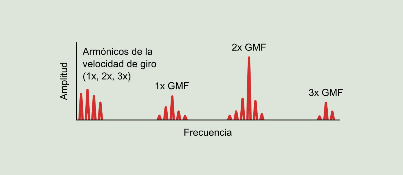 Figura 8.7: Desalineación de un engranaje